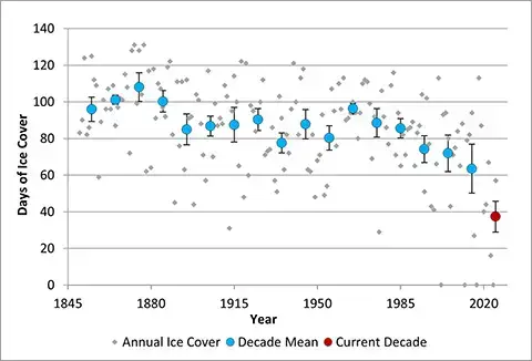 Graph Illustrating Ice Cover Duration for Otsego Lake, NY from 1850 to 2024